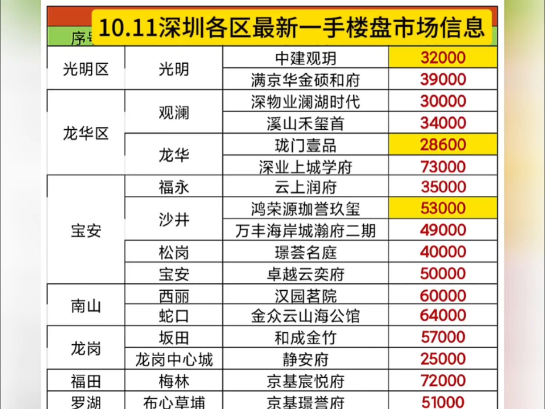 深圳各区一手房楼盘市场信息一览表,10月11日#好房推荐#深圳新房哔哩哔哩bilibili