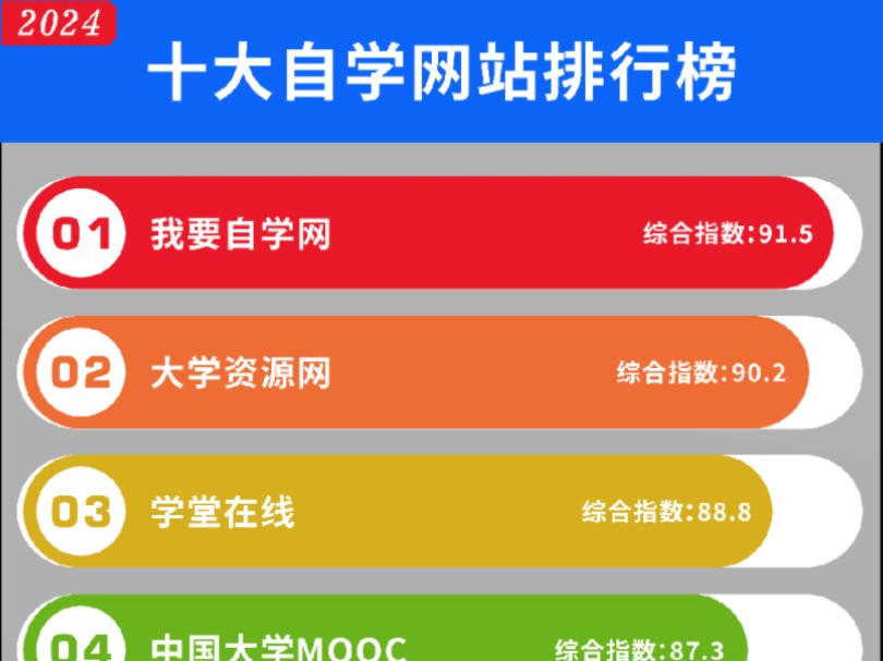 十大自学网站推荐集合:我要自学网、大学资源网、学堂在线、中国大学MOOC5、中国高校外语慕课平台、人人自学网、网易云课堂、好知网、优优教程网...