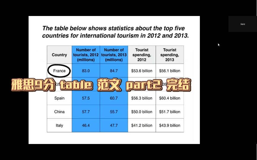 雅思9分小作文 table 表格题 下篇哔哩哔哩bilibili