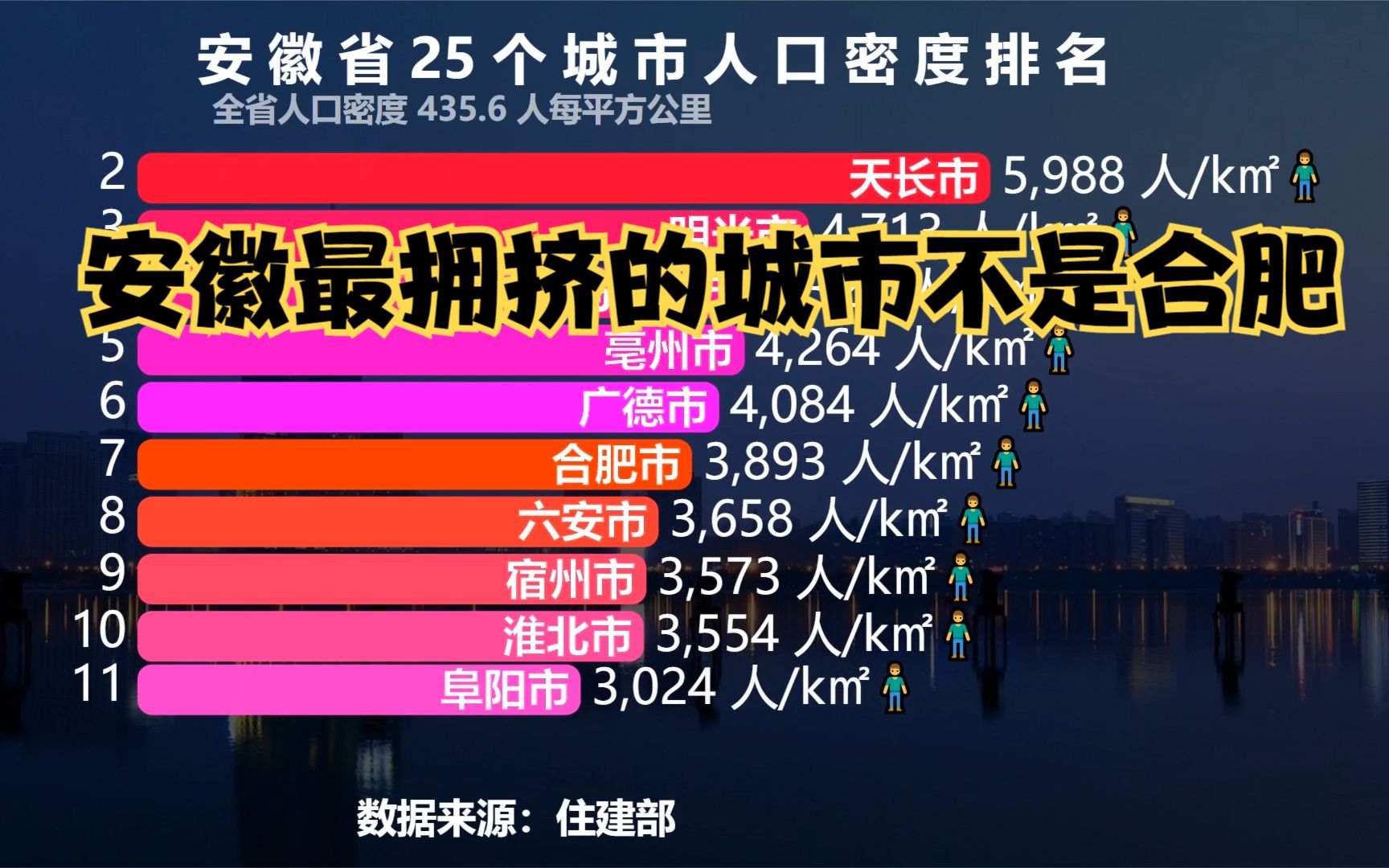 安徽省25个城市人口密度排名,原来安徽最拥挤的城市不是合肥哔哩哔哩bilibili