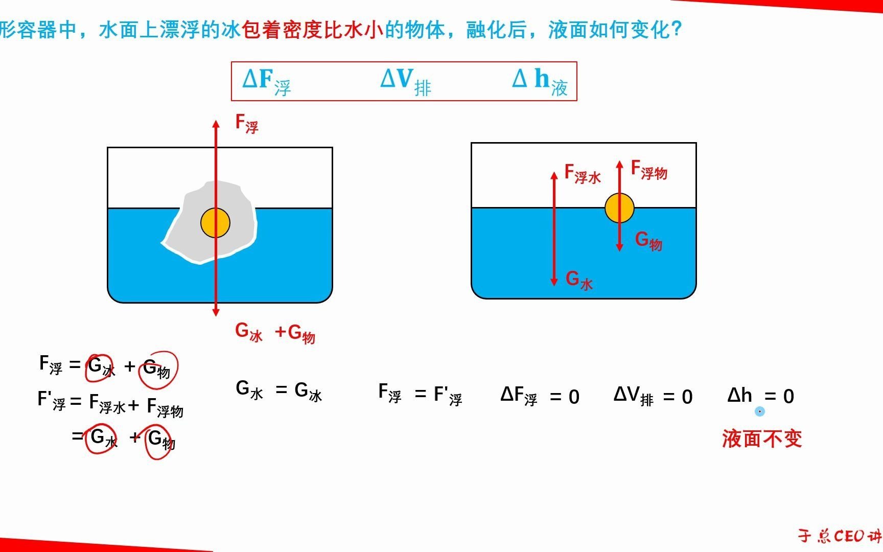 冰包物的一种情况 初中物理 浮力进阶 4.8冰包物液面变化1哔哩哔哩bilibili