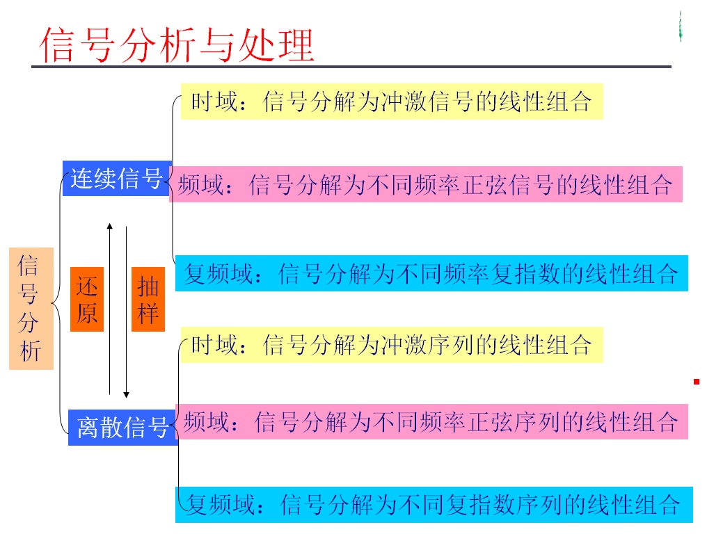 北理工2021春信号分析与处理哔哩哔哩bilibili