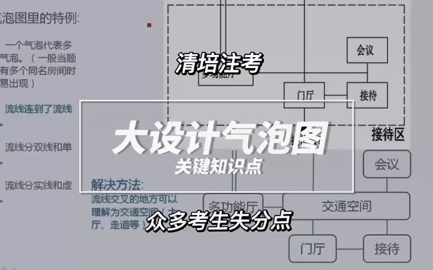 读懂大设计气泡图的一个关键知识点!多少一注考生就败在了这里哔哩哔哩bilibili