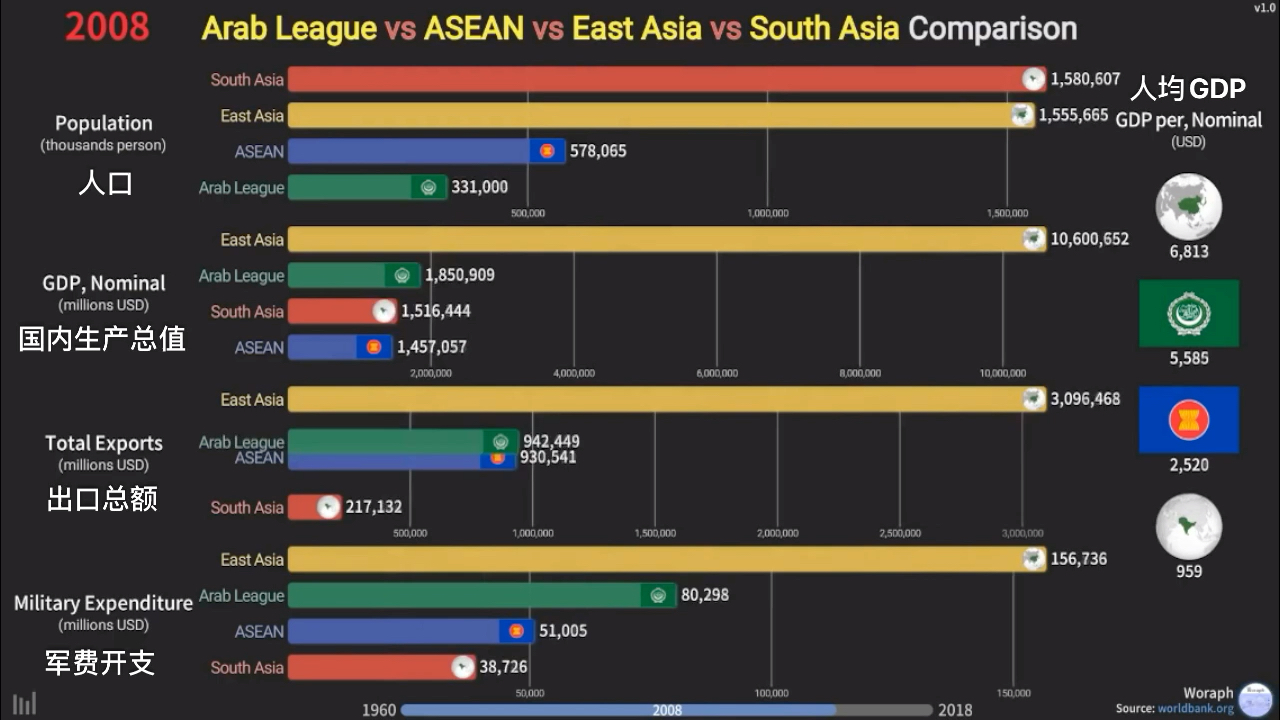 [搬运]阿拉伯国家联盟VS东南亚国家联盟VS东亚VS南亚人口,经济,军事指标对比(1960~2018)哔哩哔哩bilibili