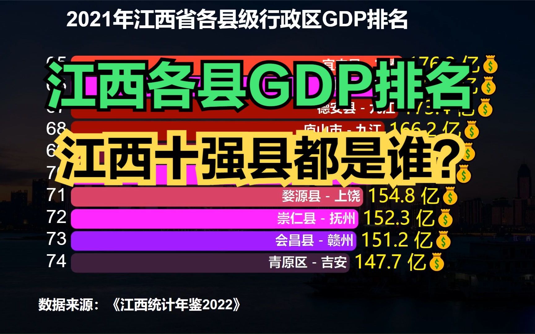 2021年江西省100个区县经济实力大比拼,看看江西十强县都在哪?哔哩哔哩bilibili