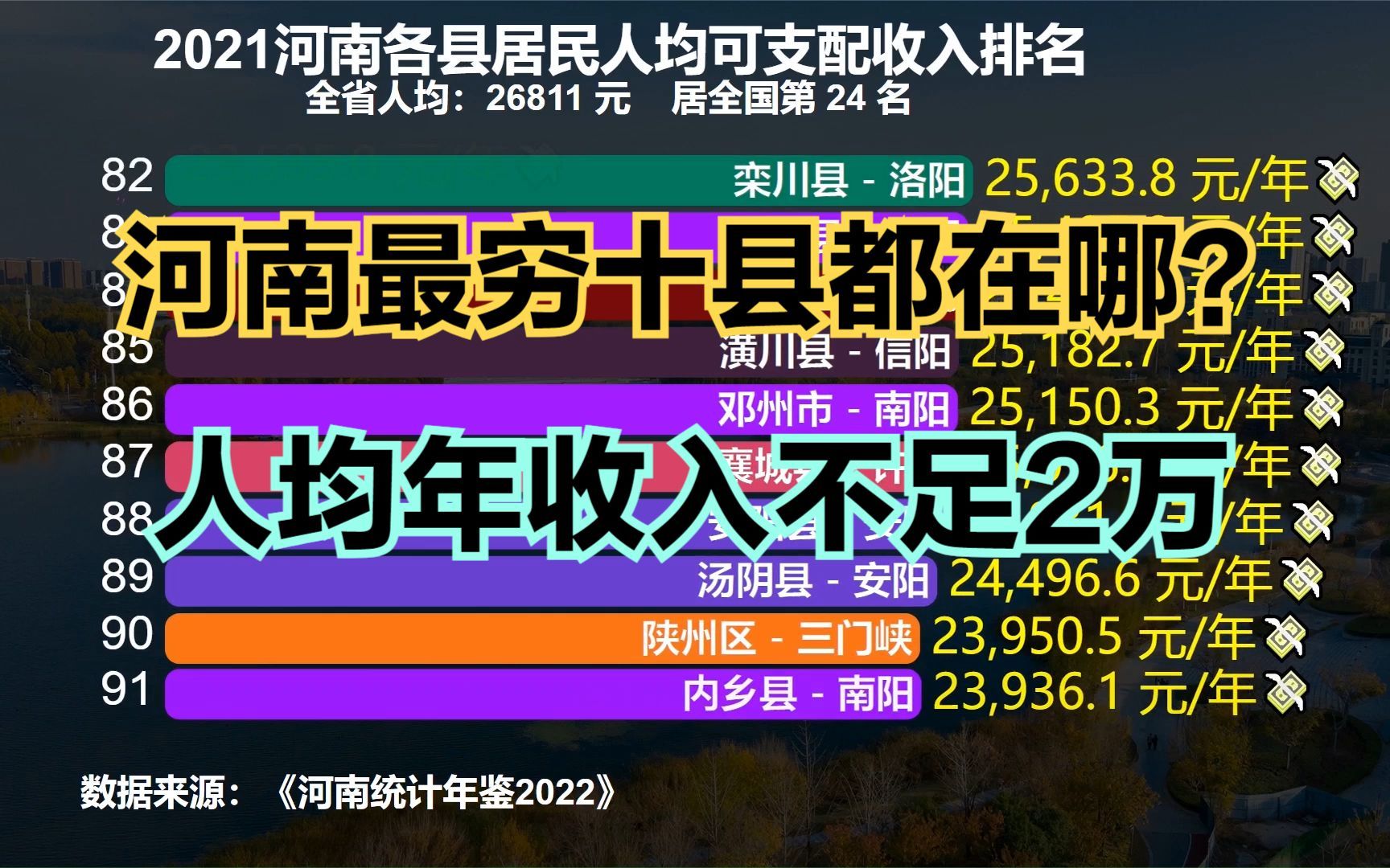 河南最穷的十个县都是谁?2021年河南157个县人均收入排名哔哩哔哩bilibili