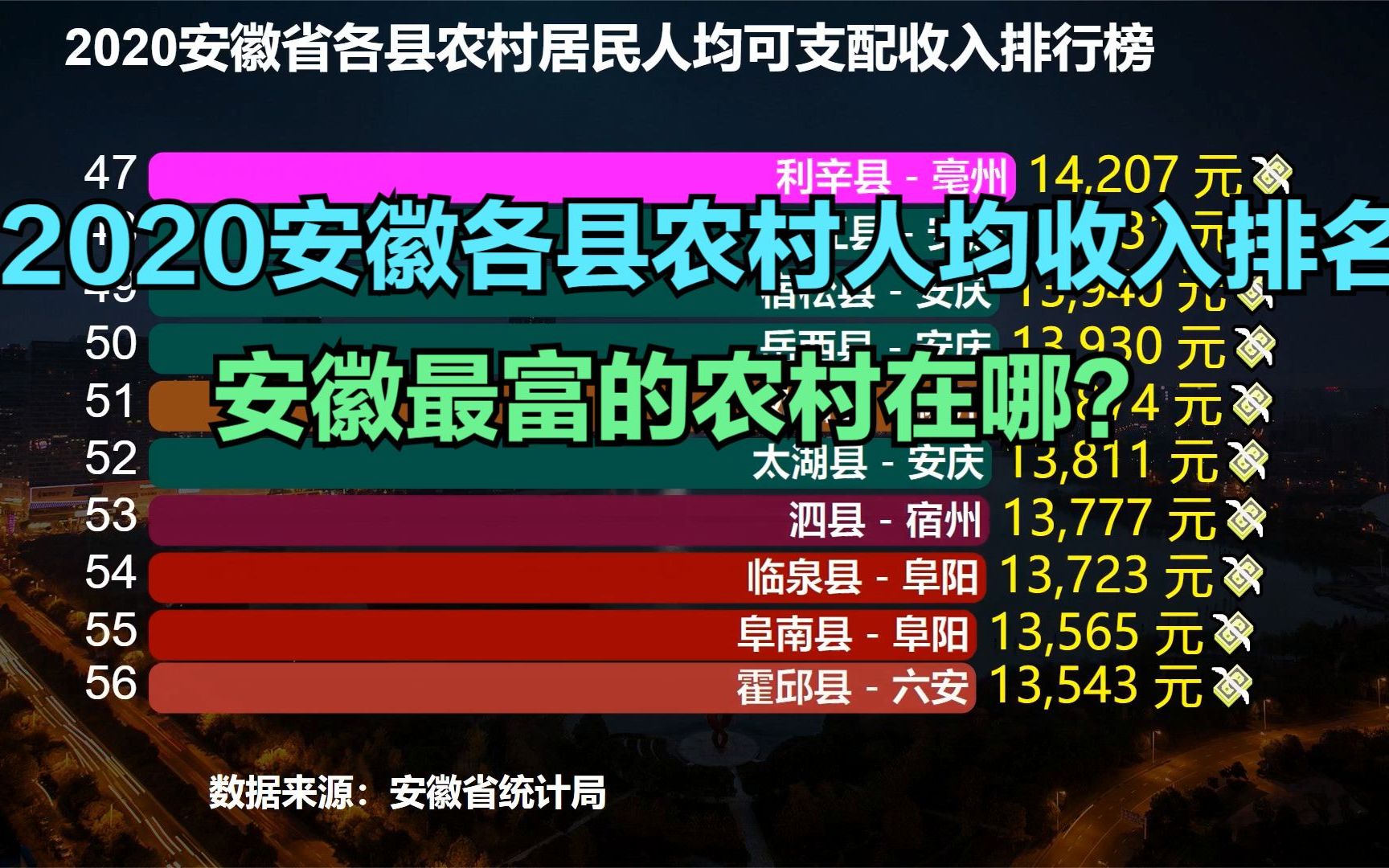 2020安徽59个县农村人均收入排行榜,原来安徽最富的农村不在合肥哔哩哔哩bilibili