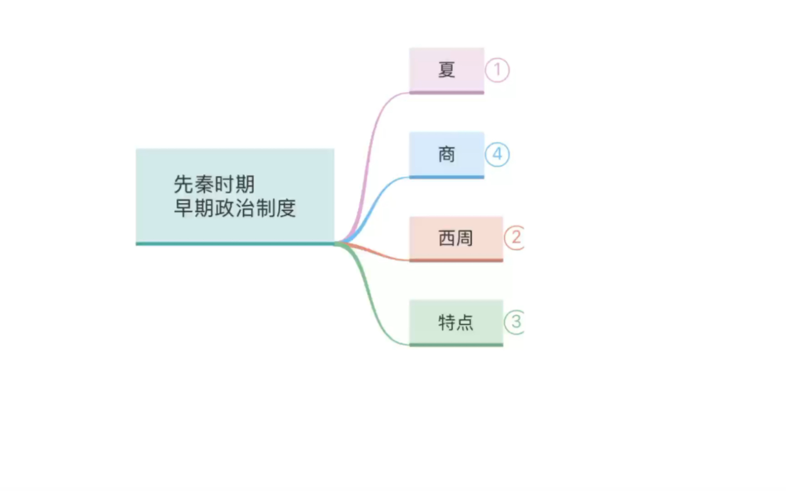 中国先秦时期政治制度有哪些?思维导图来整理这个必考考点哔哩哔哩bilibili