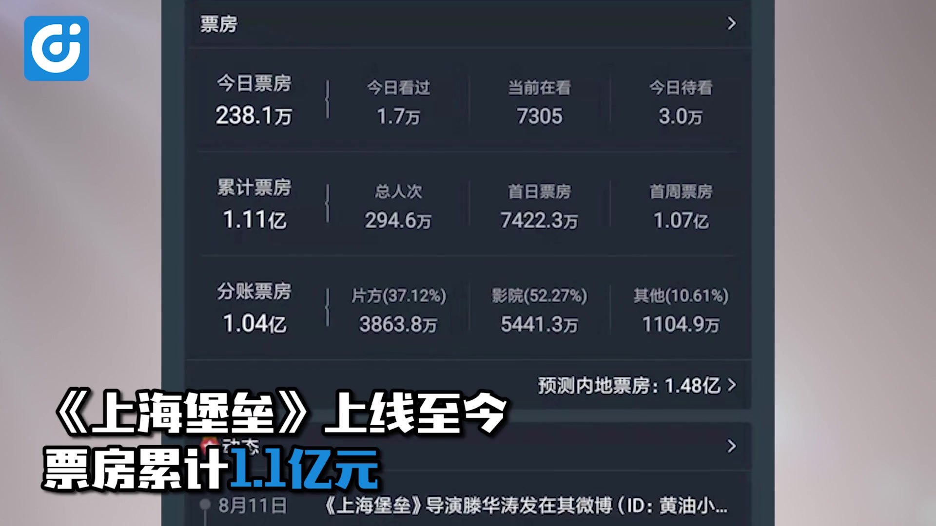 赔惨了!投资3亿,《上海堡垒》至今仅挣3000余万哔哩哔哩bilibili