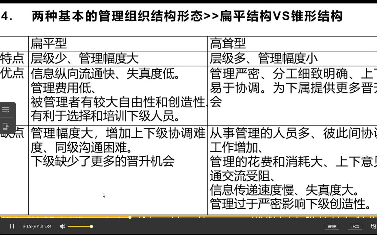 20211209《管理学》两种基本的管理组织结构形态汇总哔哩哔哩bilibili