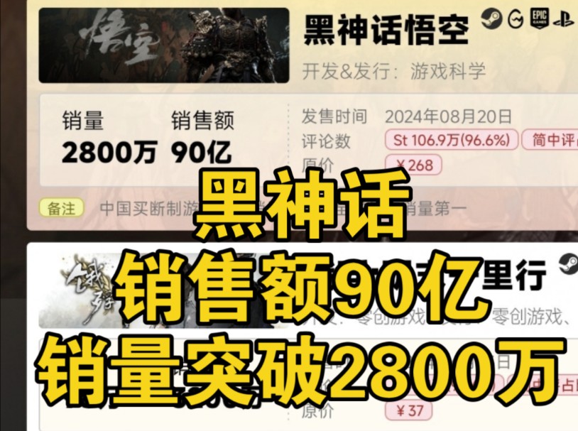 大型纪录片《黑神话销售额90亿》销量突破2800万网络游戏热门视频