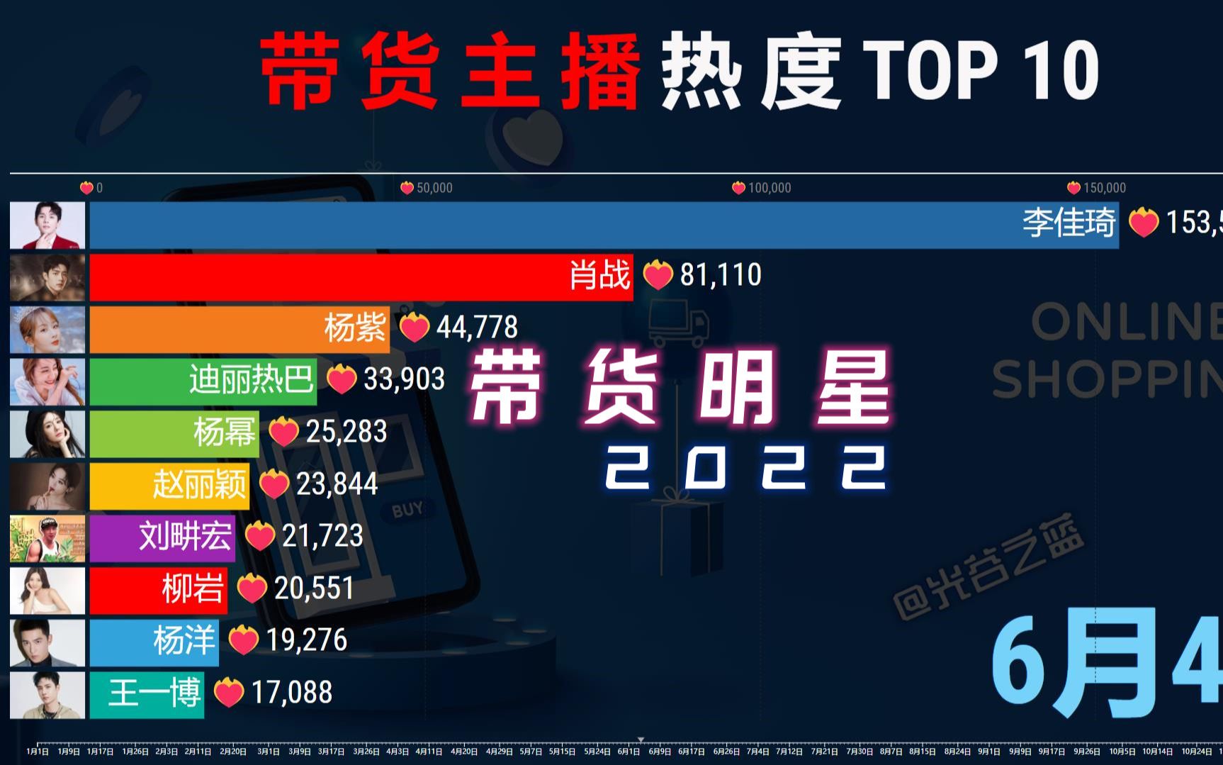 带货艺人热度TOP 10,流水的主播,铁打的星!哔哩哔哩bilibili