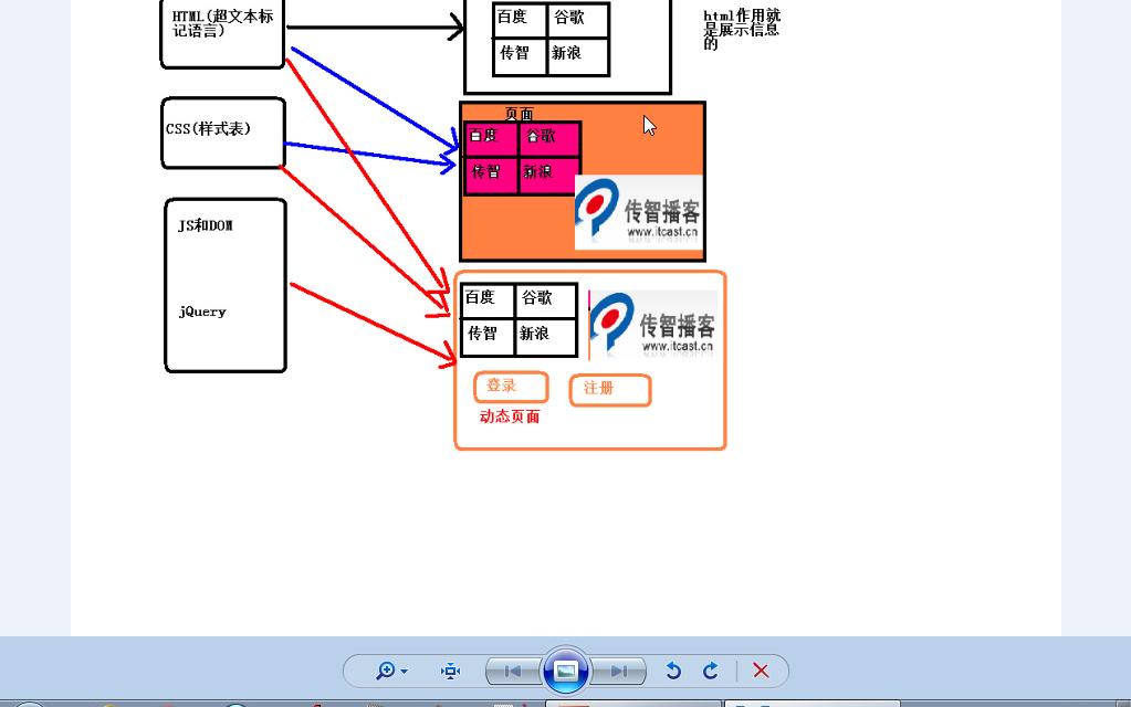 HTMLhtml介绍.超链接和图片,表格,表单,表单标签,meta,复习当天内容哔哩哔哩bilibili