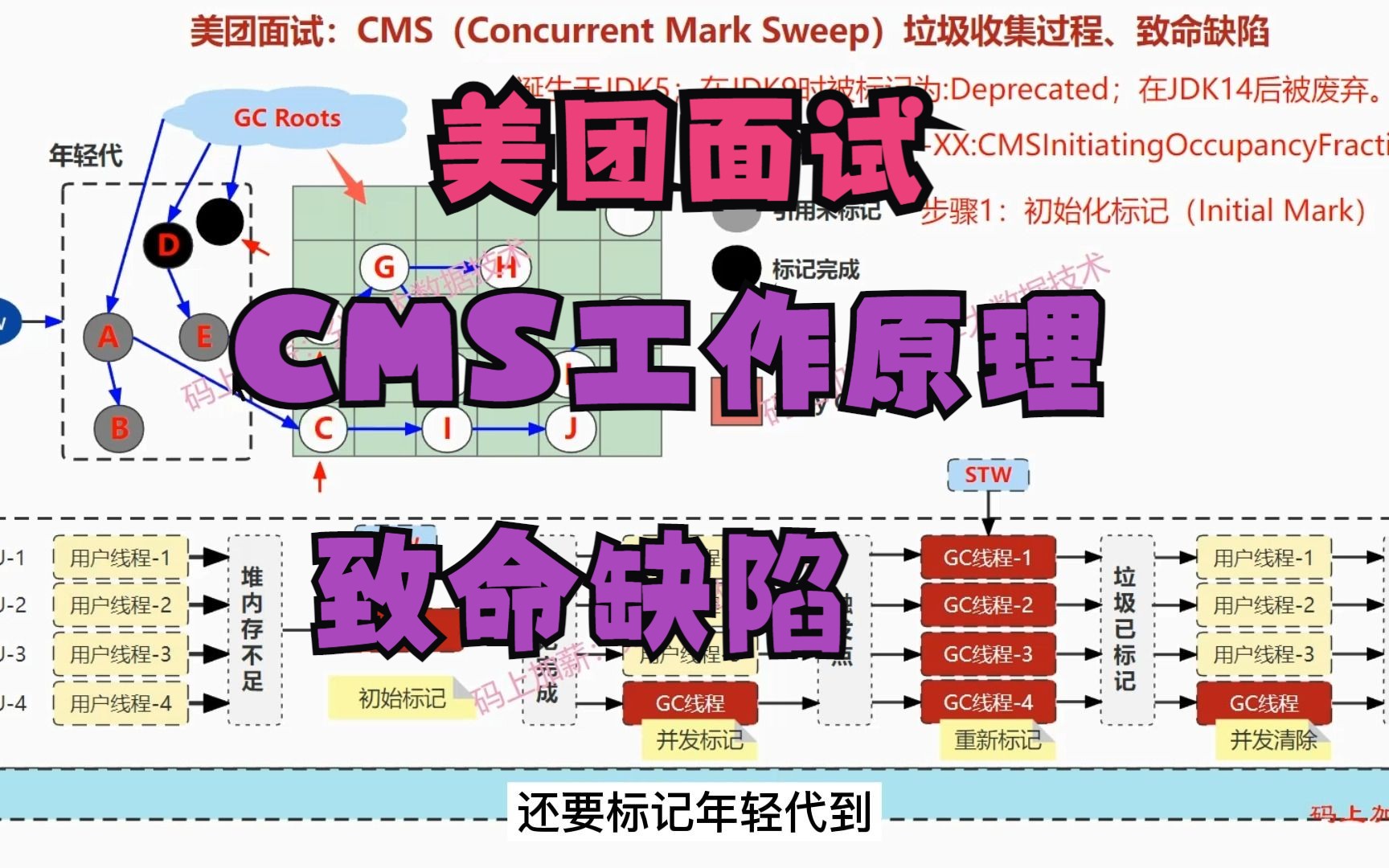 CMS Concurrent Mark Sweep GC cms concurrent mark sweep gc