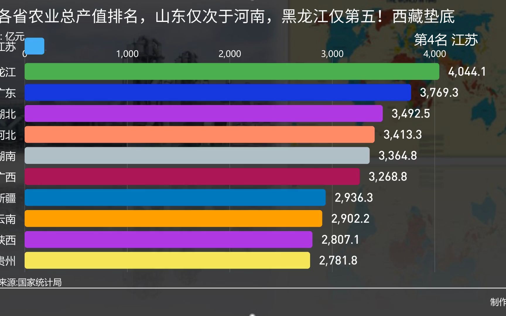 全各省农业总产值排名,山东仅次于河南,黑龙江仅第五!西藏垫底哔哩哔哩bilibili