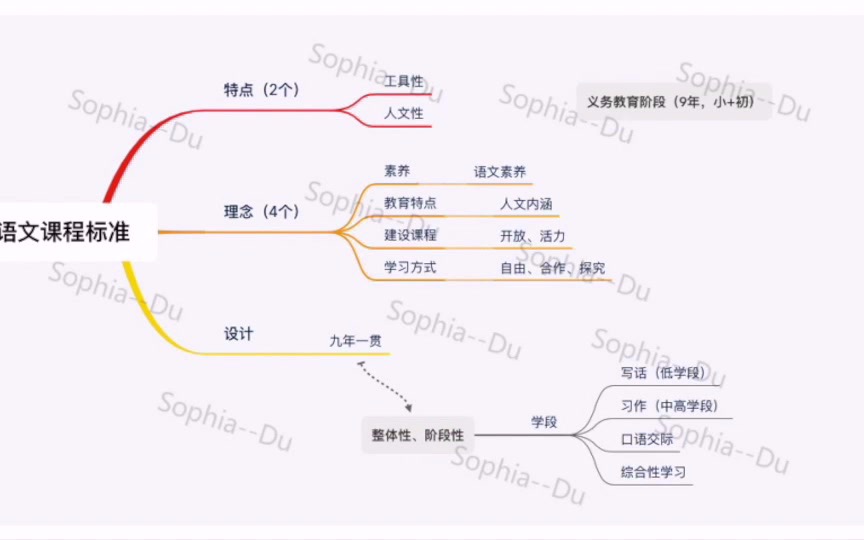 义务教育阶段语文课程标准要点分享哔哩哔哩bilibili