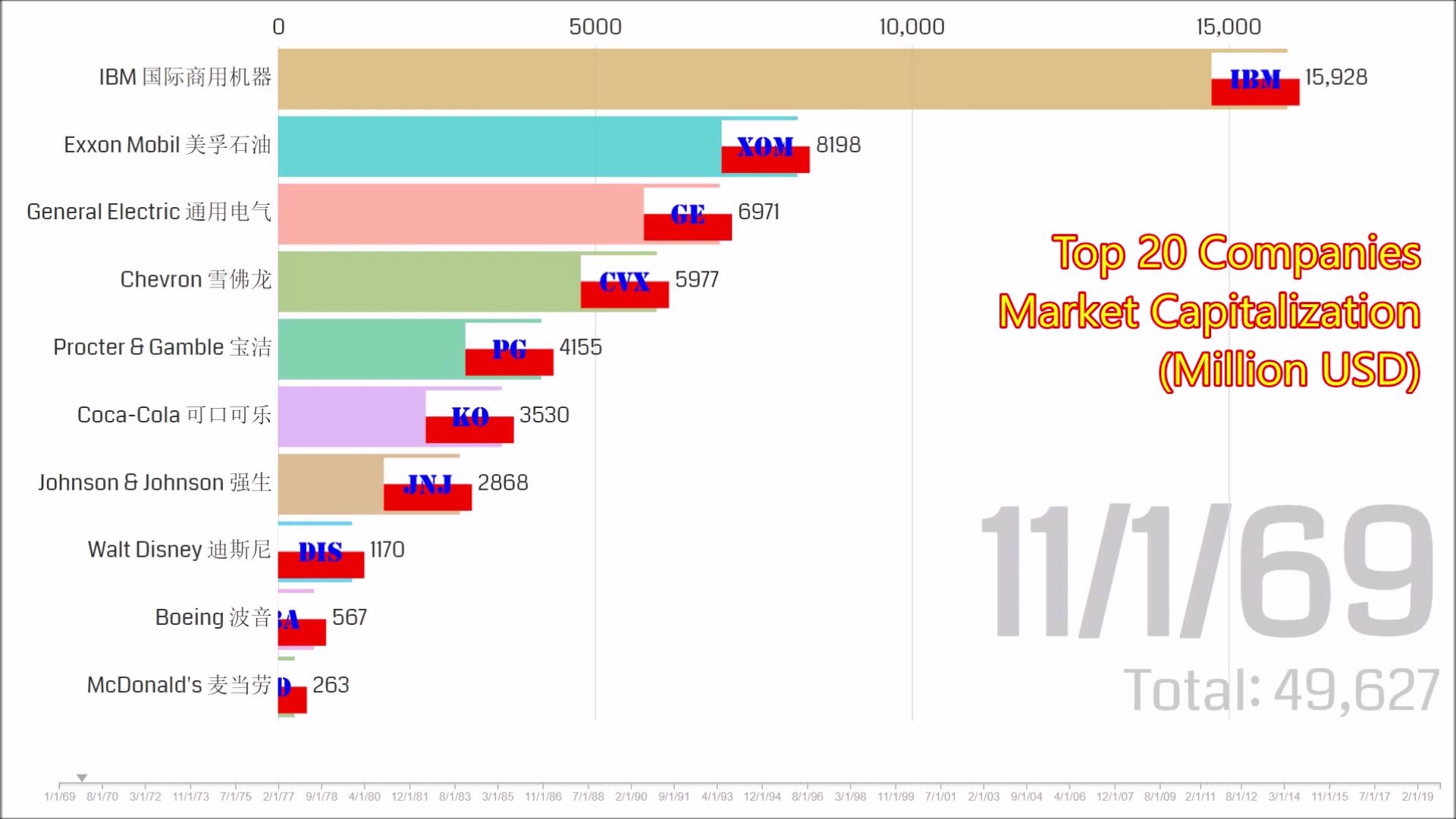 1969~2019 世界最大20家上市公司市值动态排行哔哩哔哩bilibili