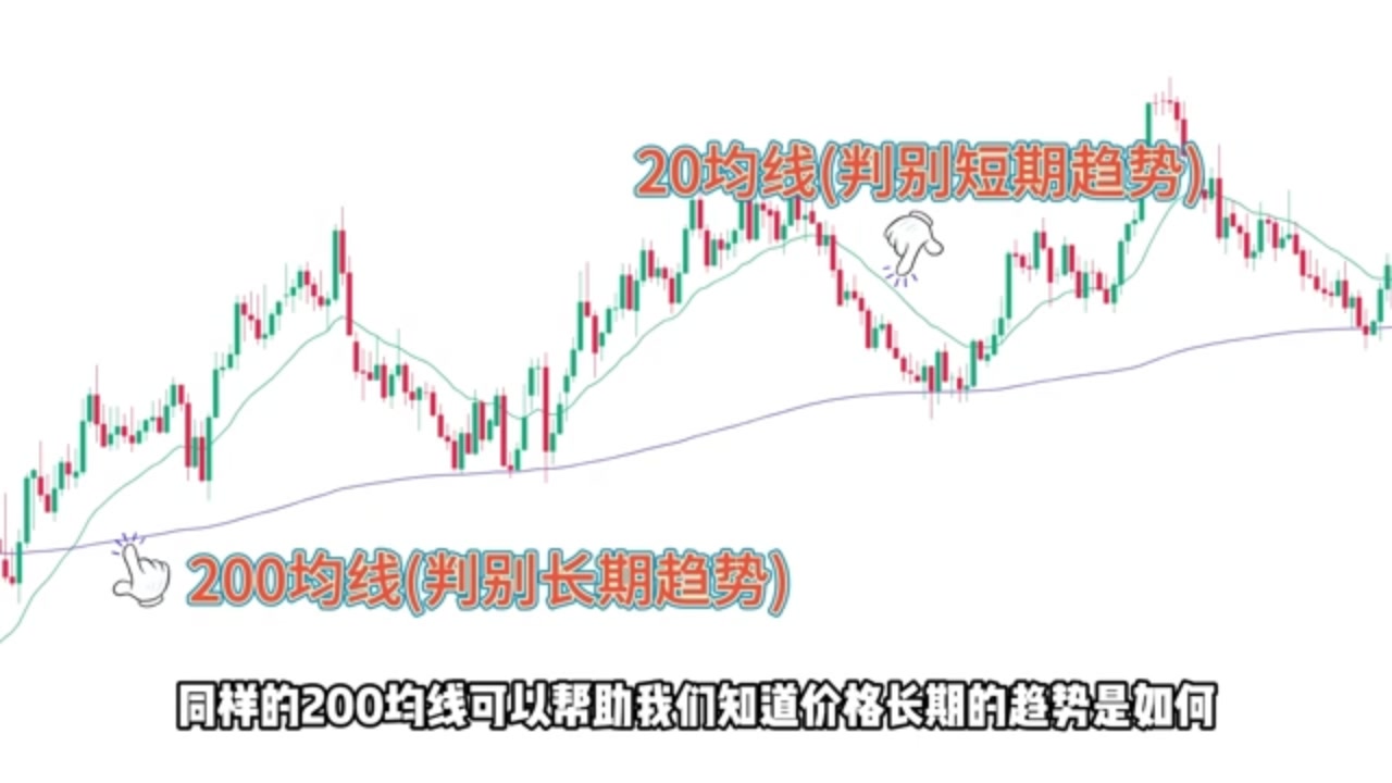 [图]像1%盈利交易者一样使用均线