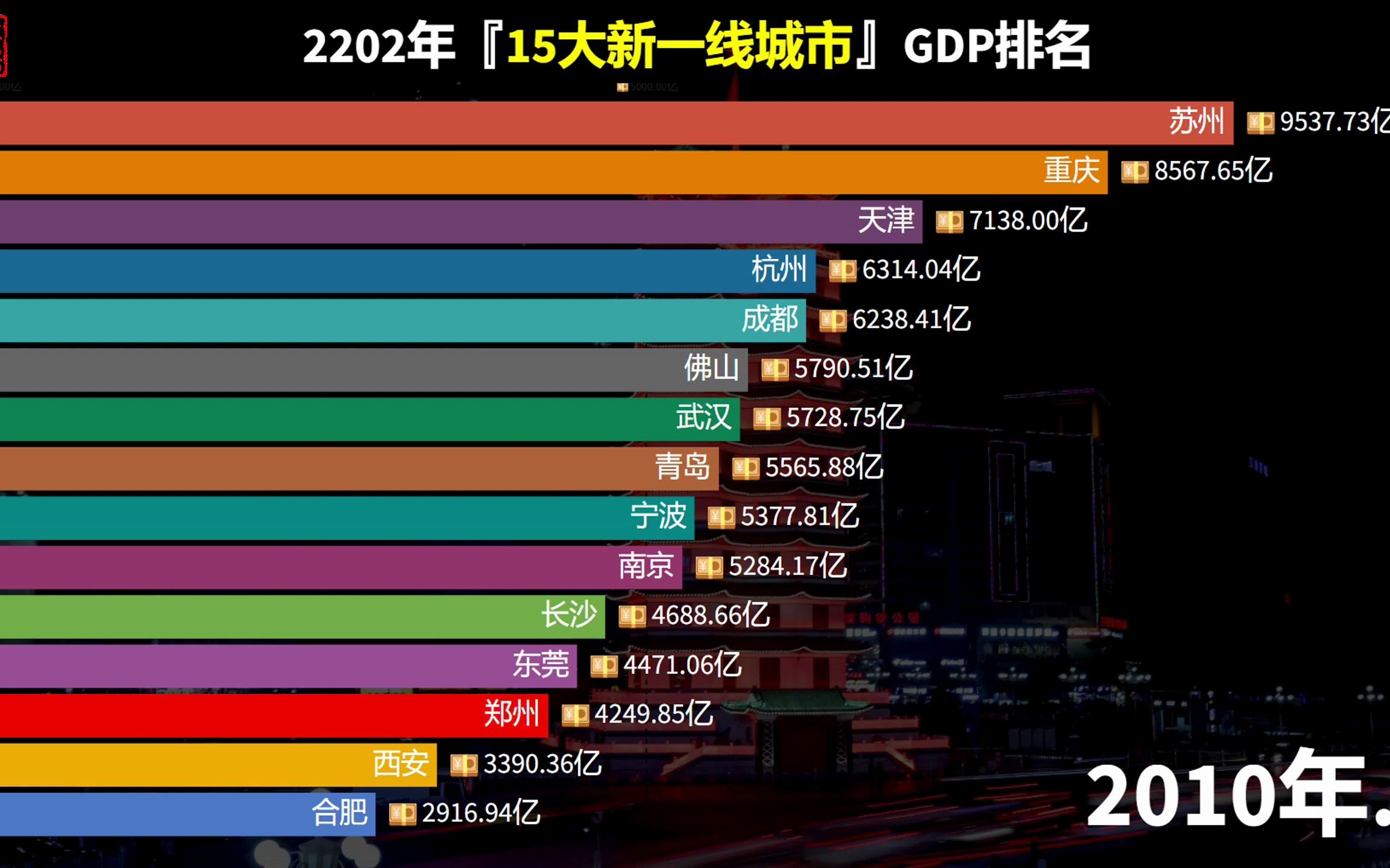 2022上半年城市GDP100强,北京超越上海居首,郑州超越无锡长沙哔哩哔哩bilibili