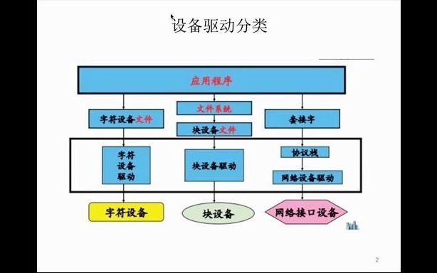 [图]第一章+Linux设备驱动模型