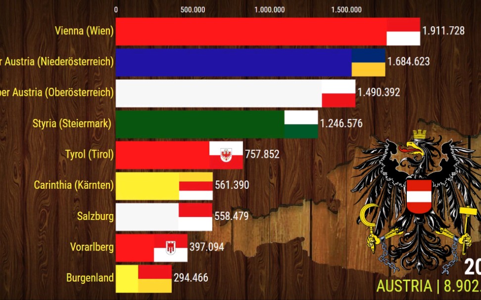 比较:奥地利各州人口(1896~2020)哔哩哔哩bilibili