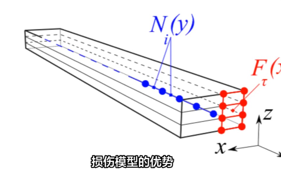 都灵理工大学提出一种基于完整3D Hashin损伤模型的一维高阶复合材料渐进失效分析方法哔哩哔哩bilibili