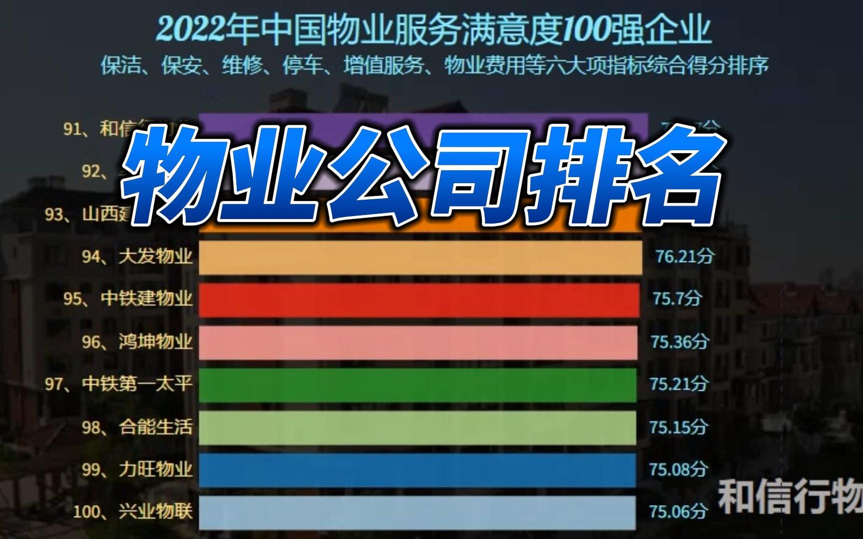 [图]物业好，房子住着才舒心，2022年中国物业满意度百强出炉了