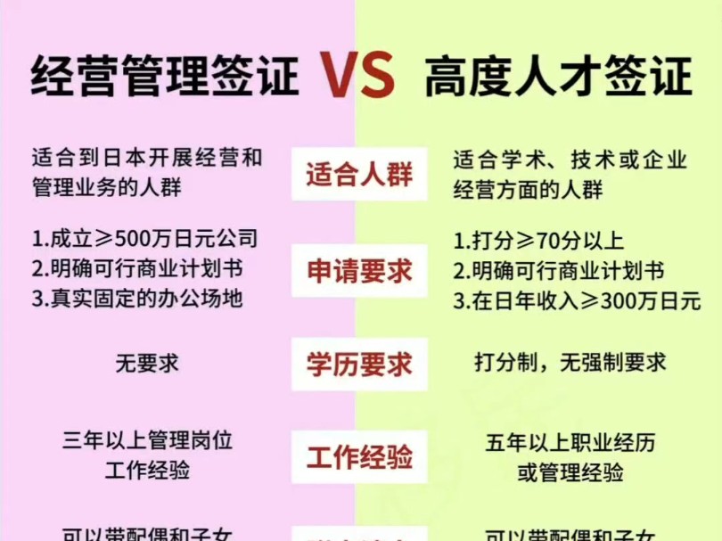 日本经营管理签证 VS 高度人才签证#日本移民 #日本经营管理签证 #日本高度人才签证哔哩哔哩bilibili