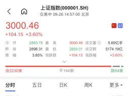 Tải video: 3000点保卫战，2024年9月26日下午14时56分，中国上海证券综合指数（上证指数）重返3000点