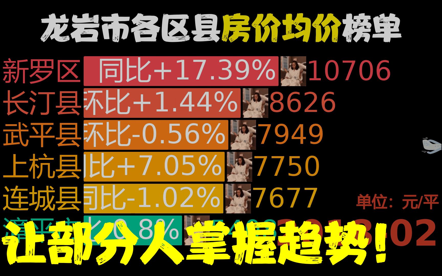 近56月201802202210,龙岩市各区县房价,永定同比涨88.97%哔哩哔哩bilibili