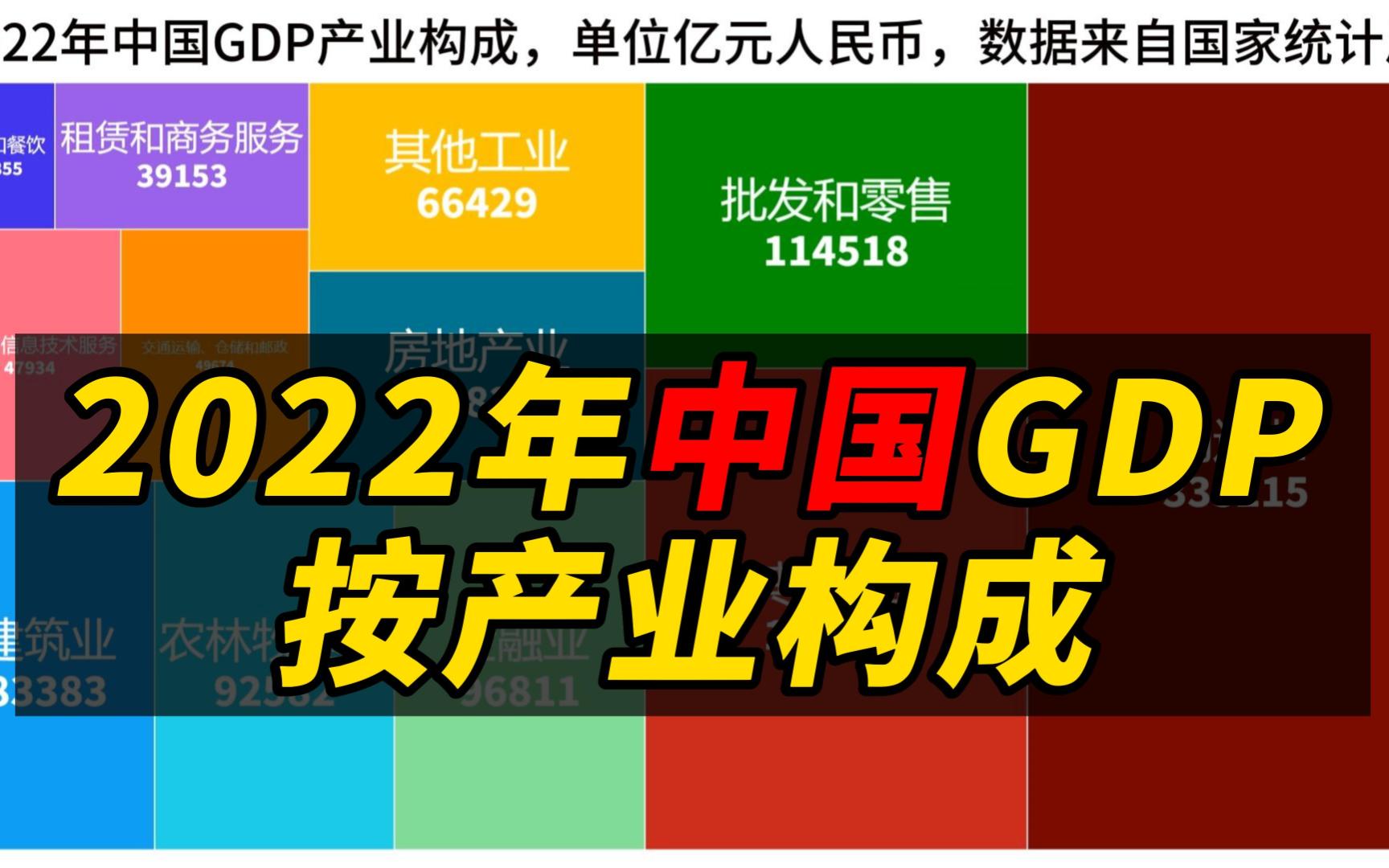 2022年中国GDP按产业构成,制造业有多少?哔哩哔哩bilibili