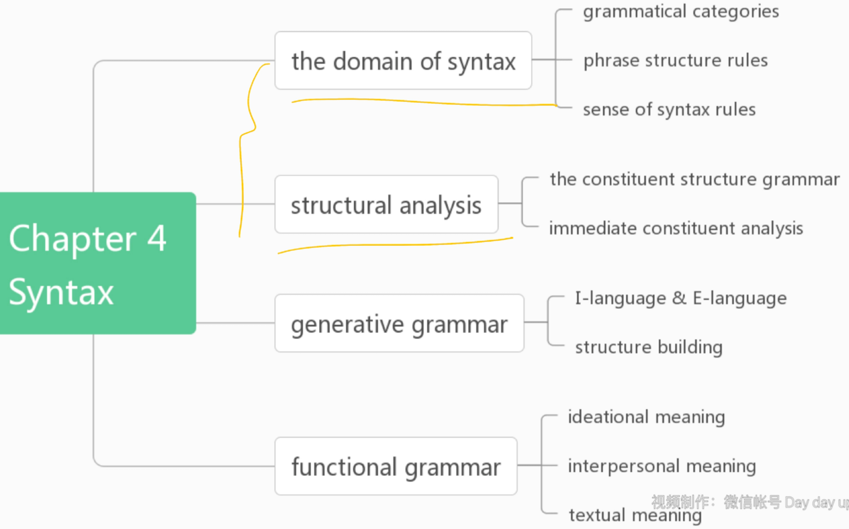 [图]《语言学导论》第四章 句法学（一）