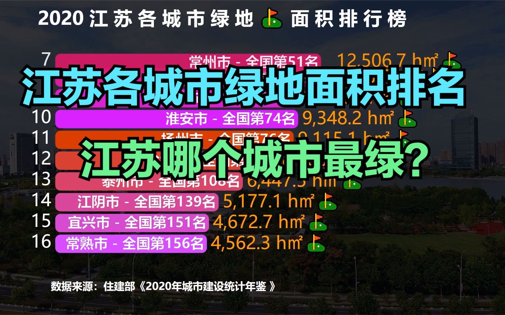 江苏34座城市绿地面积排名,徐州第5,无锡第4,前3名都是谁?哔哩哔哩bilibili