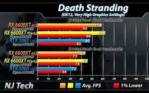 Download Video: RX 6600 XT (PCIe 3.0 Vs. PCIe 4.0)  Vs. RTX 3060 _ 1080P 和 2K分辨率帧数对比