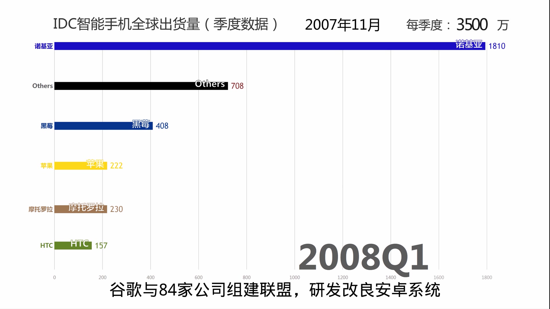 20072019年智能手机品牌兴衰史【全球手机销量可视化】哔哩哔哩bilibili