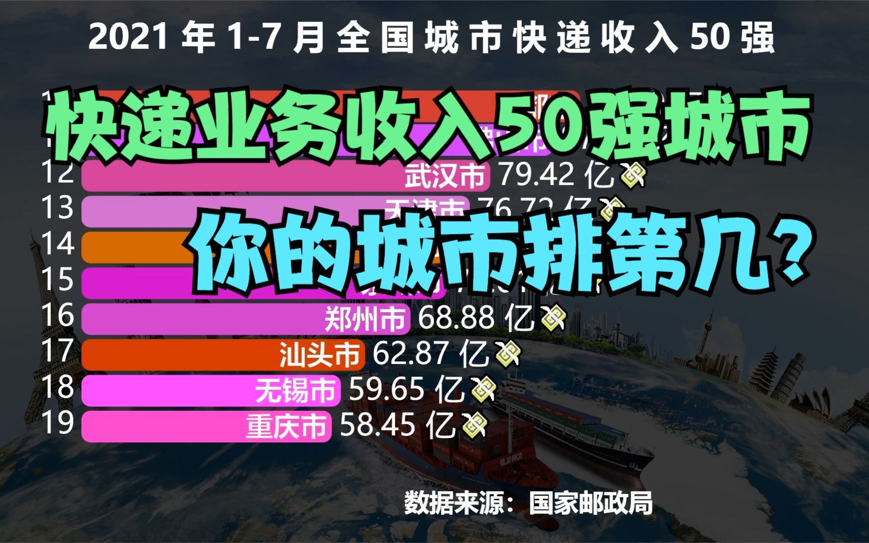 中国快递业务收入最多的50个城市,武汉连前十都进不了,北京只能排第5,猜猜前四名都是谁?哔哩哔哩bilibili