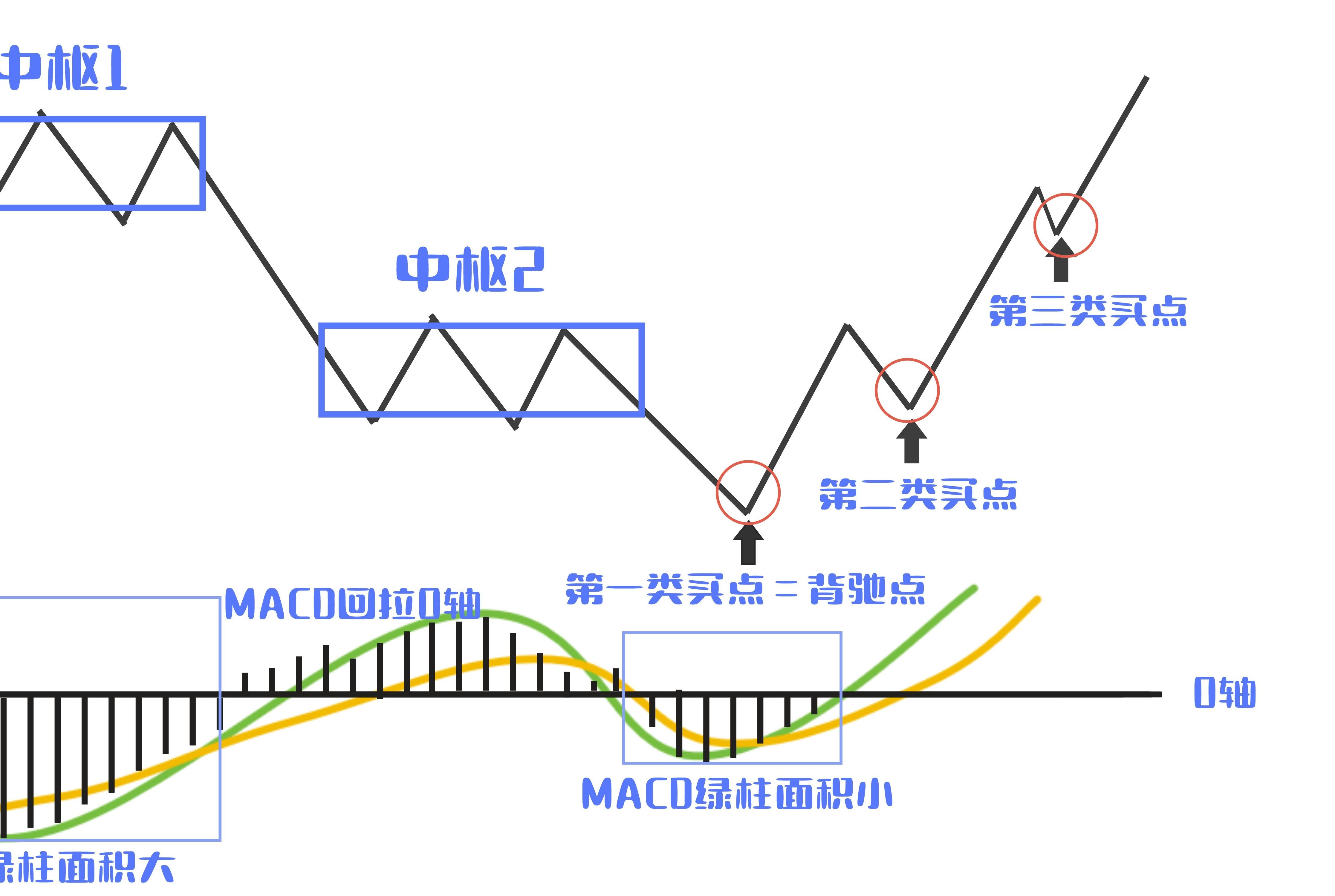 [图]缠论买入法，看完少走三年弯路