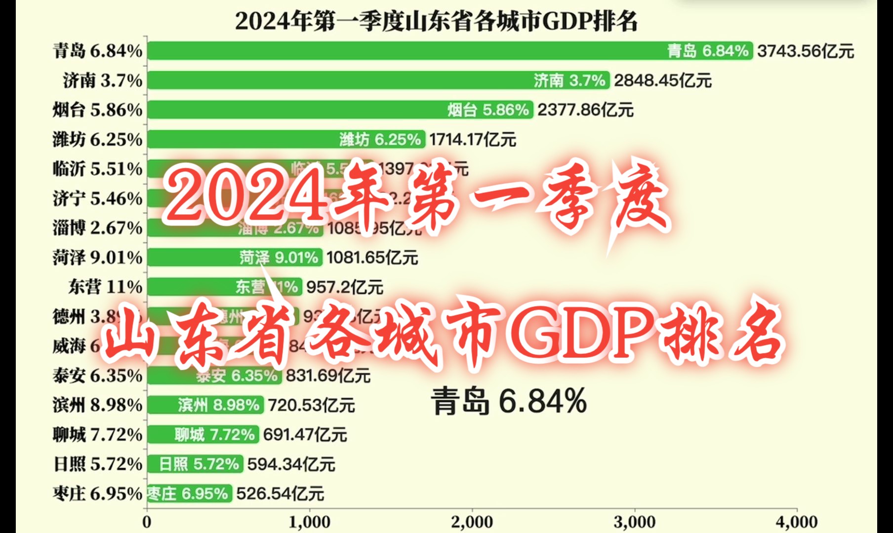 2024年第一季度山东省各城市GDP排名哔哩哔哩bilibili