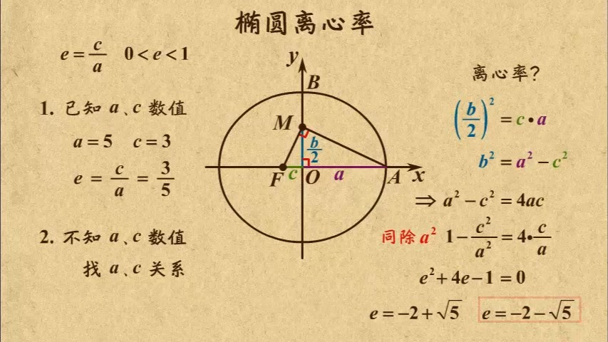 04 椭圆的离心率 椭圆 高中数学