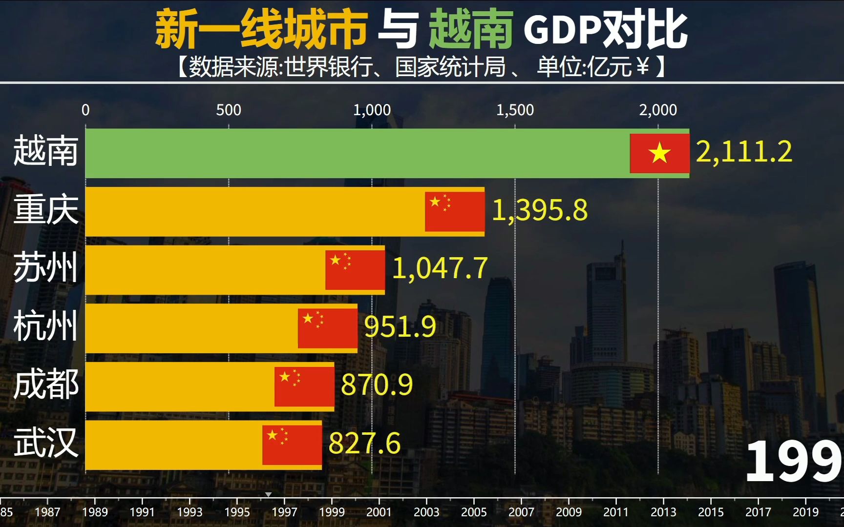 网上说越南经济起飞了,真实水平如何?新一线城市与越南gdp对比
