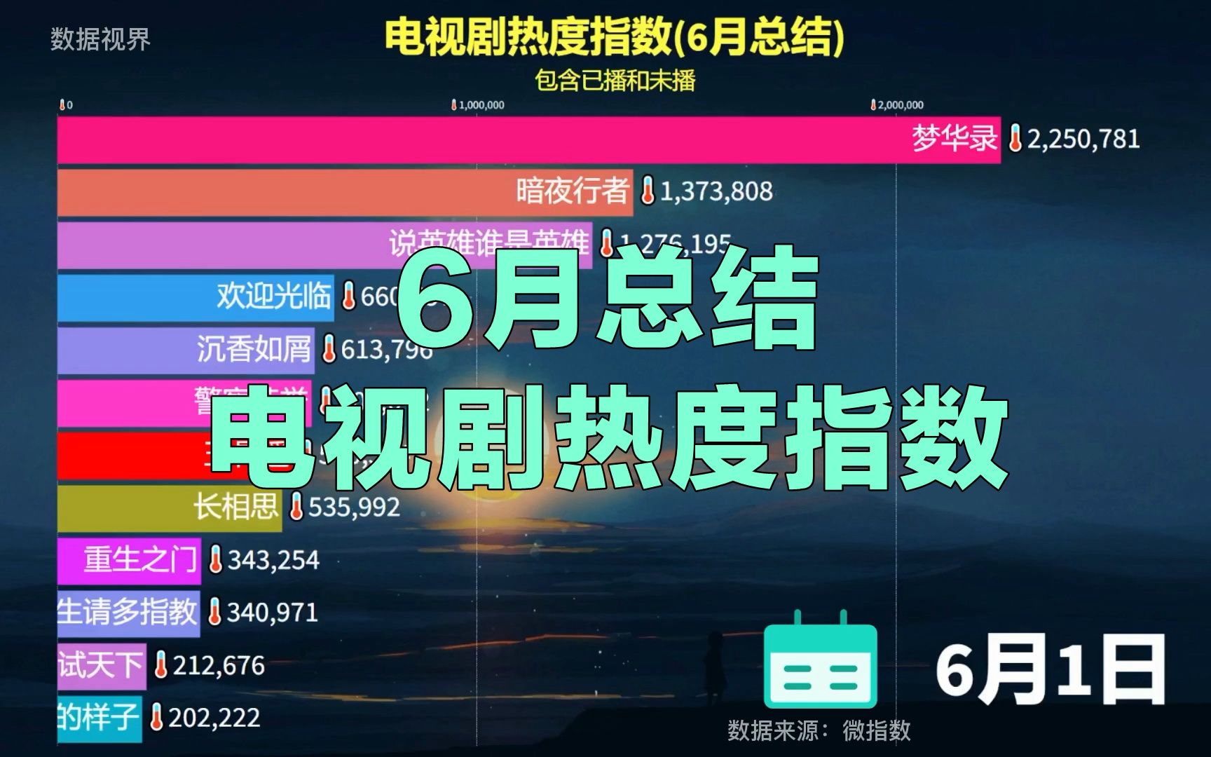 6月总结,电视剧热度指数哔哩哔哩bilibili