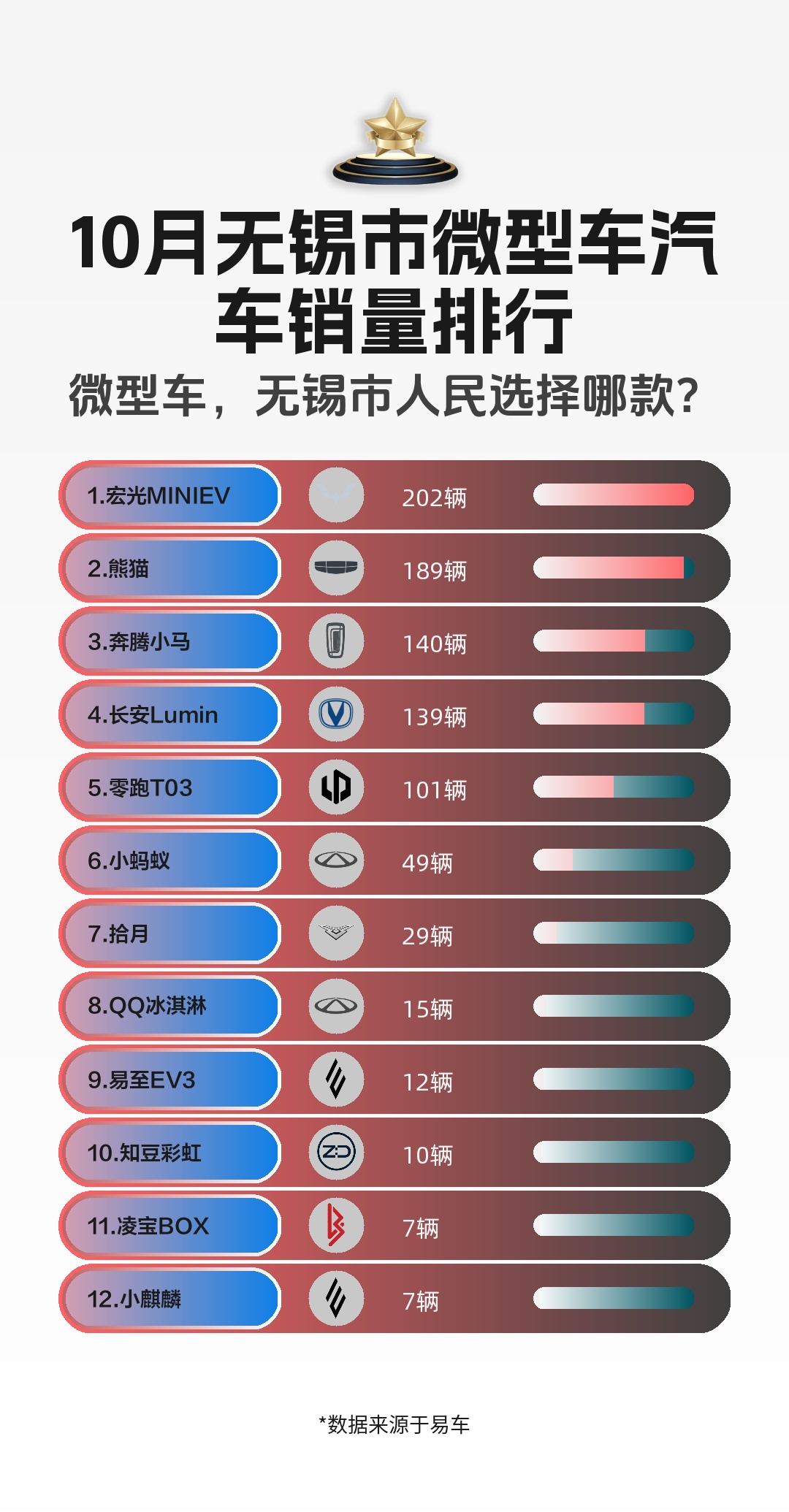 10月无锡市微型车汽车销量排行哔哩哔哩bilibili