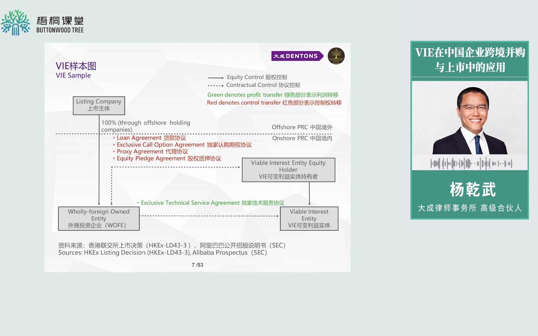[图]VIE架构在中国企业跨境并购与上市中的应用：红筹架构、香港上市、可变利主体、Variable Interest Entities、协议控制、WFOE、离岸公司
