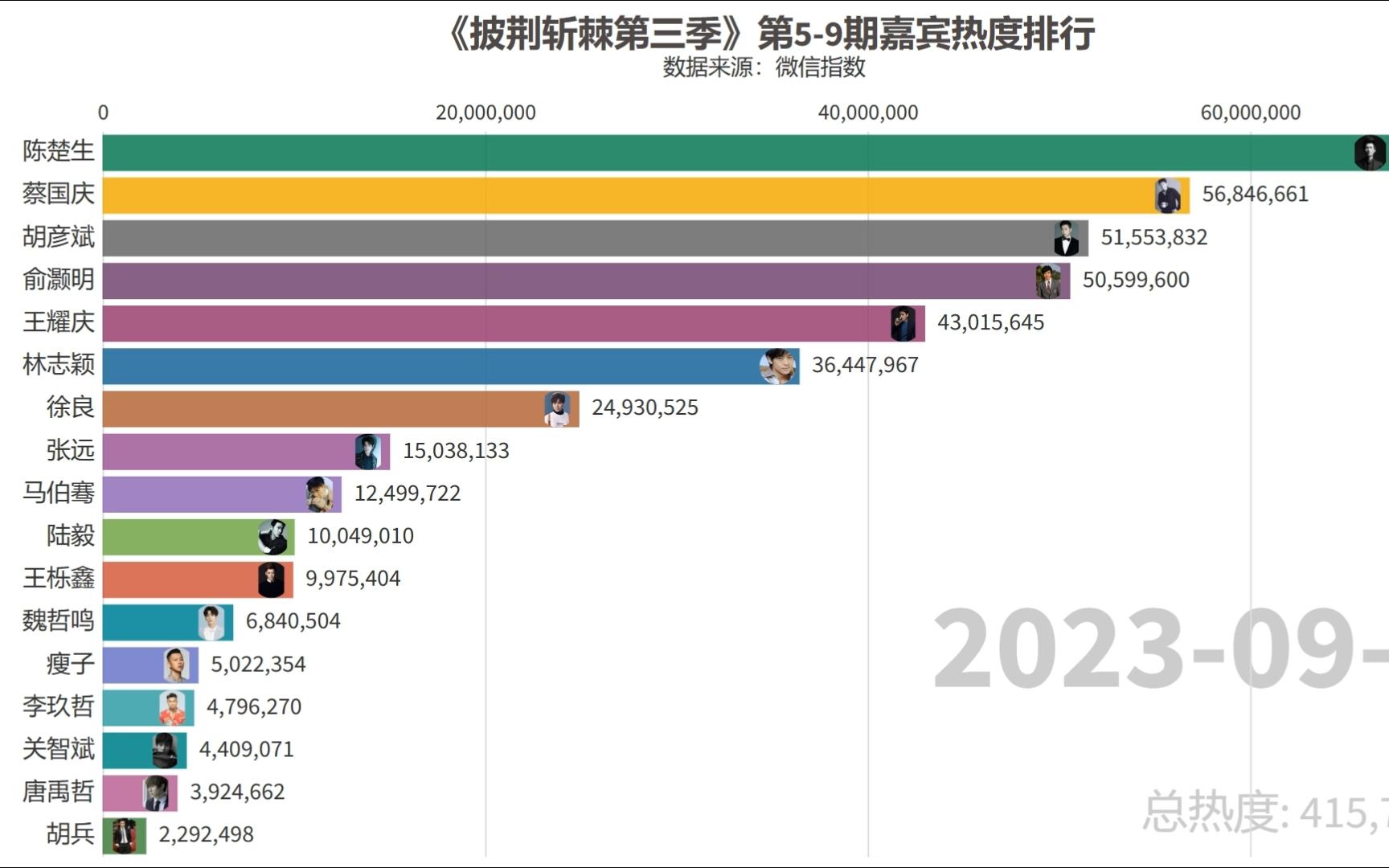 [图]《披荆斩棘第三季》第5-9期嘉宾热度排行，竞争激烈