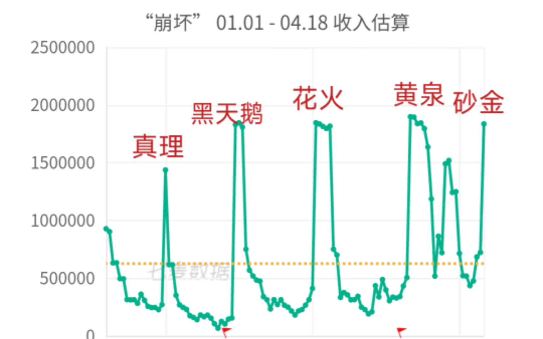 《崩坏星穹铁道》砂金次日流水——低于黄泉,持平花火手机游戏热门视频