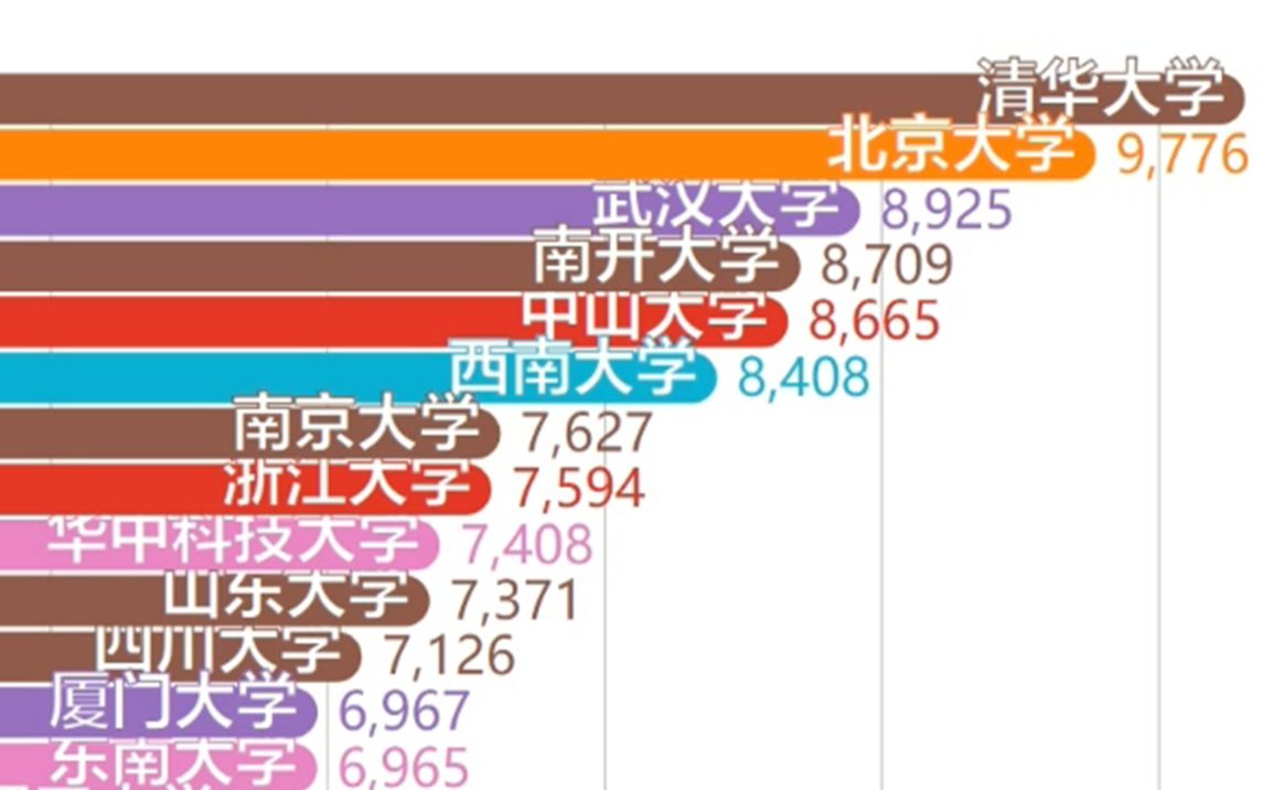 【清华大学】近半年国内高校百度搜索指数排行TOP30(四)【财大 交大等】哔哩哔哩bilibili