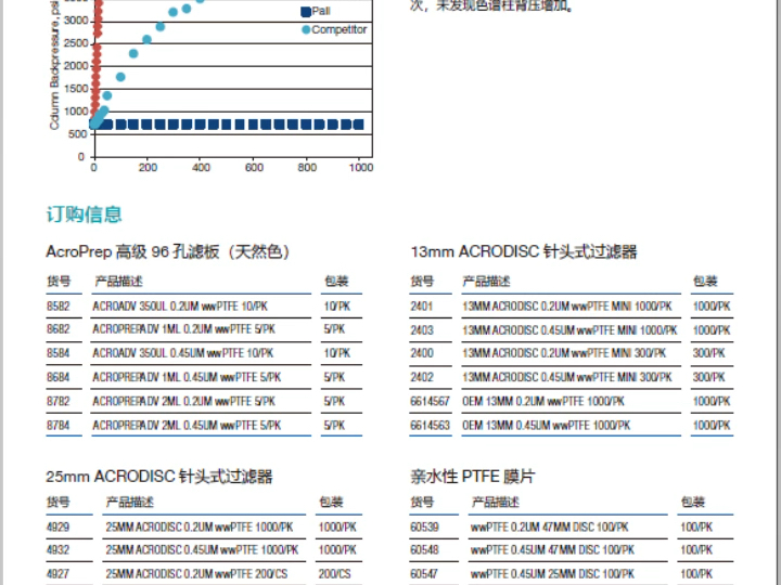 pall 亲水性PTFE滤膜哔哩哔哩bilibili