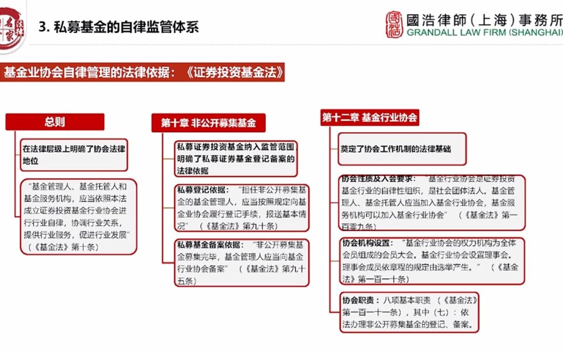 03.私募基金的自律监管体系哔哩哔哩bilibili