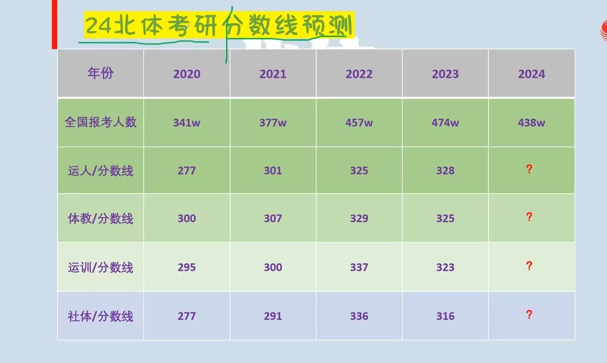 【北体考研】24北体部分专业分数线预测,仅供参考!哔哩哔哩bilibili