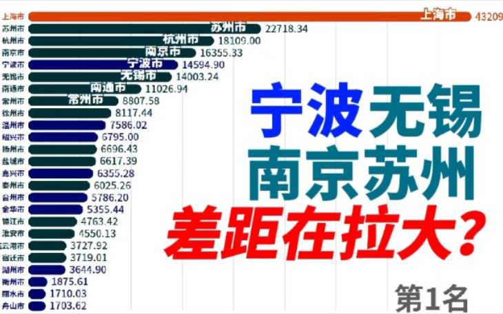 宁波无锡、苏州南京差距拉大?2021年江浙沪地区GDP排行榜【数据可视化】哔哩哔哩bilibili